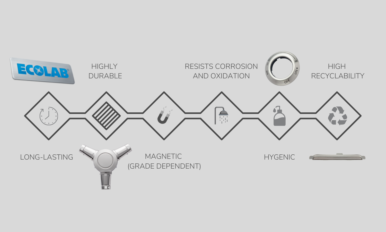 a list of attributes for stainless steel - long-lasting, highly durable, magnetic (grade dependent), resists corrosion and oxidation, hygenic, and high recyclability - each attribute has infographics associated with them