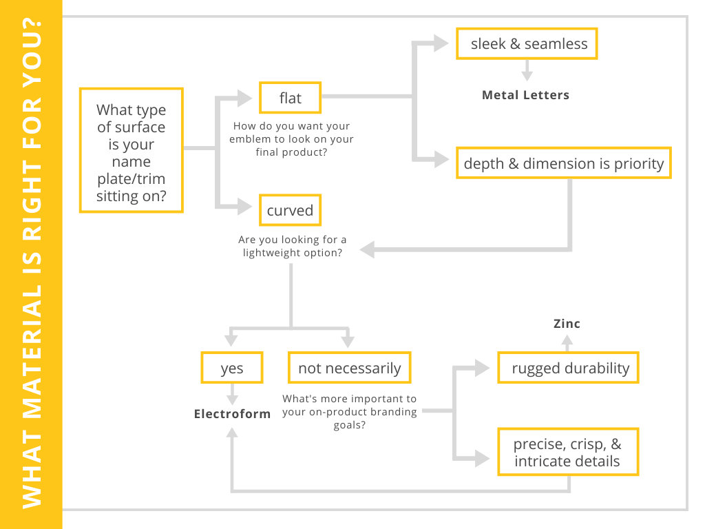 This flowchart helps determine if metal letters, zinc, or electroform is best for your on-product branding. The flowchart starts with asking if your name plate will be sitting on a curved or flat surface. If the answer is yes, the next step asks if you want your emblem to look sleek and seamless on your final product or if depth and dimension is a priority. If sleek and seamless is your answer, metal letters is the best material for you. If depth and dimension is more important, you will be asked if you're looking for a lightweight option. Similarly, if you said your name plate will be sitting on a curved surface at the very beginning, you will also be asked this question. If the answer is not necessarily, the final question will ask if rugged durability or precise, crisp, and intricate details align more with your on-product branding goals. If rugged durability is more of a match, zinc is the best option for you. If precise, crisp, and intricate details are most important, then electroform is your best material match. If you said yes to looking for a lightweight option, electroform would also be the best match for you.